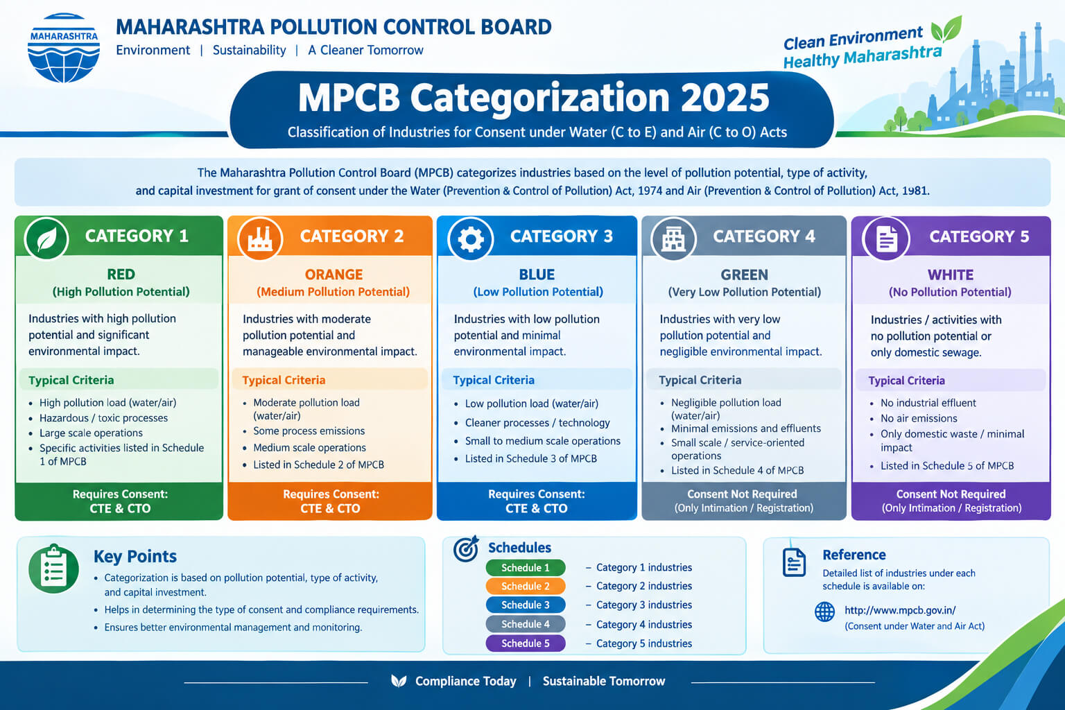 CPCB Categories