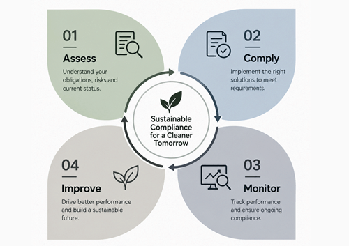 Environmental Monitoring